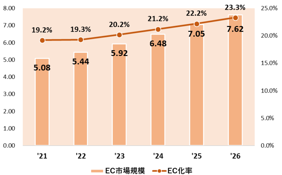 世界のBtoCのEC市場規模
