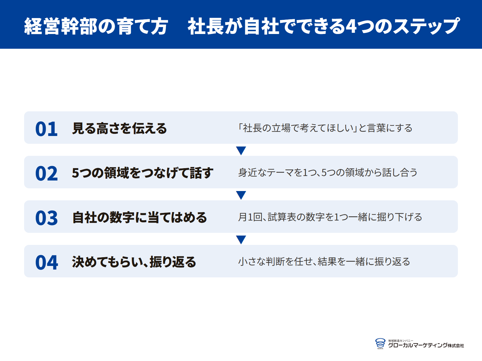 経営幹部の育て方 4つのステップ：見る高さを伝える、5つの領域をつなげて話す、自社の数字に当てはめる、決めてもらい振り返る